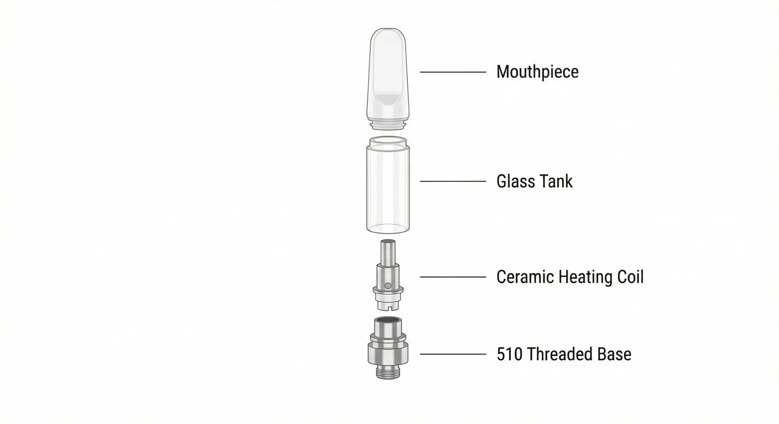 Anatomy of a 510 Thread Cartridge An Exploded View Diagram