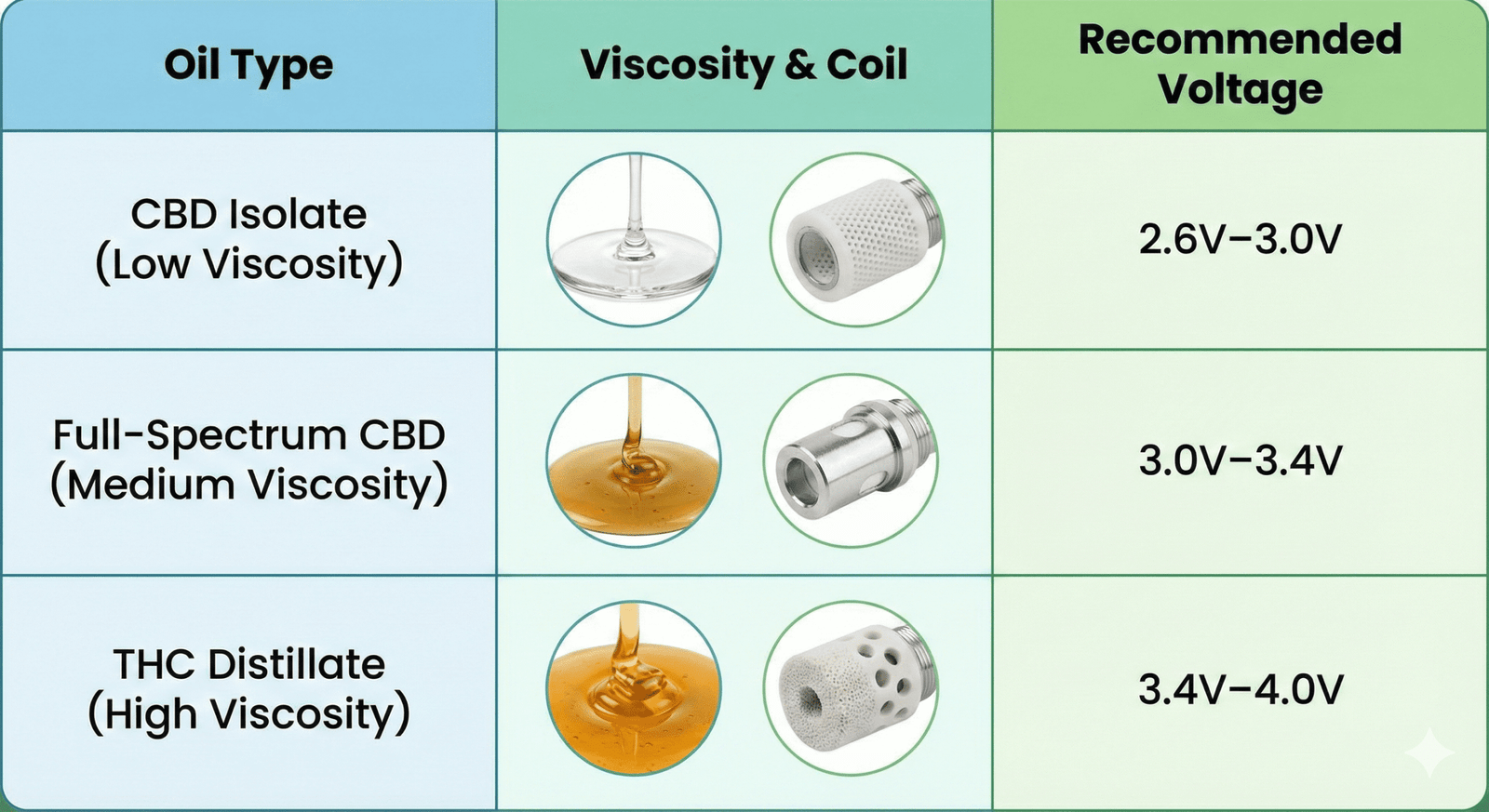 Matching Oil Viscosity to Coil Type and Voltage Guide