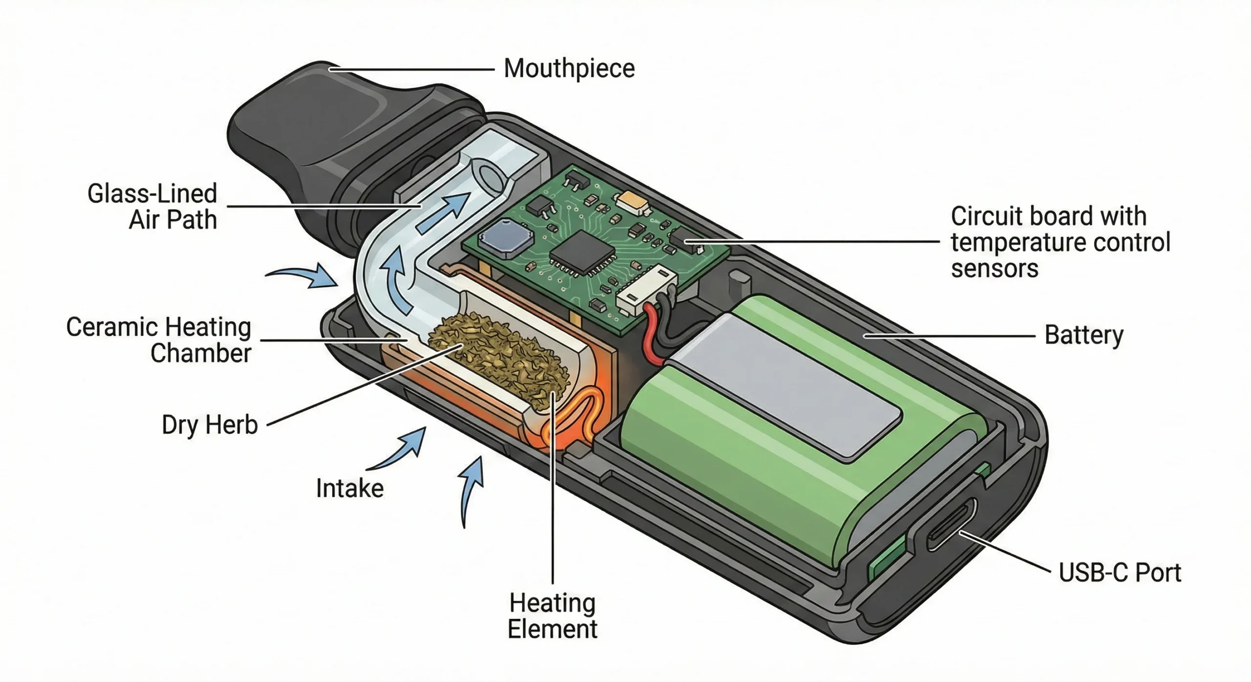 Anatomy of a Weed Vaporizer's Internal Structure