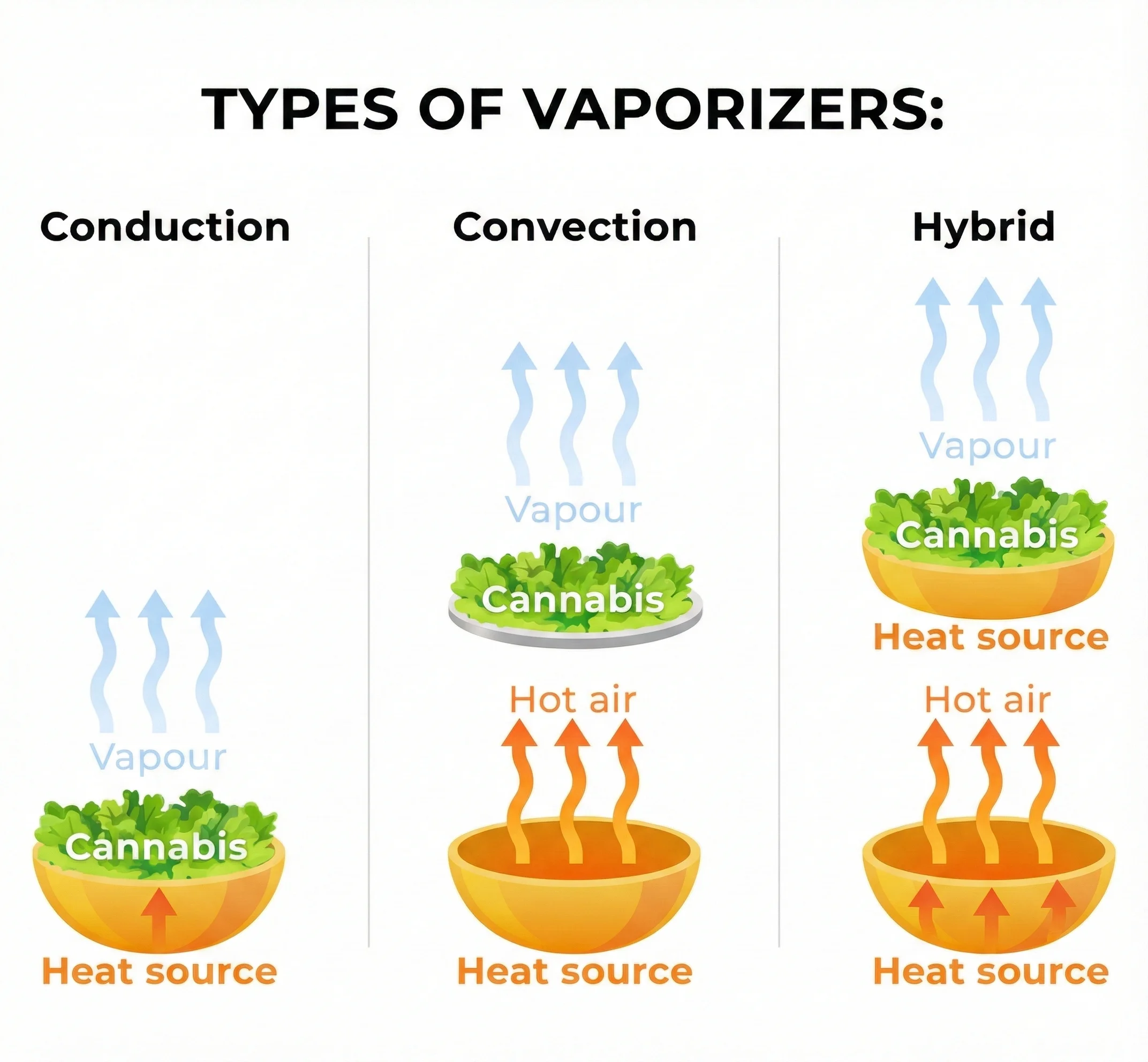 Diagram of Vaporizer Heating Methods Conduction, Convection, & Hybrid