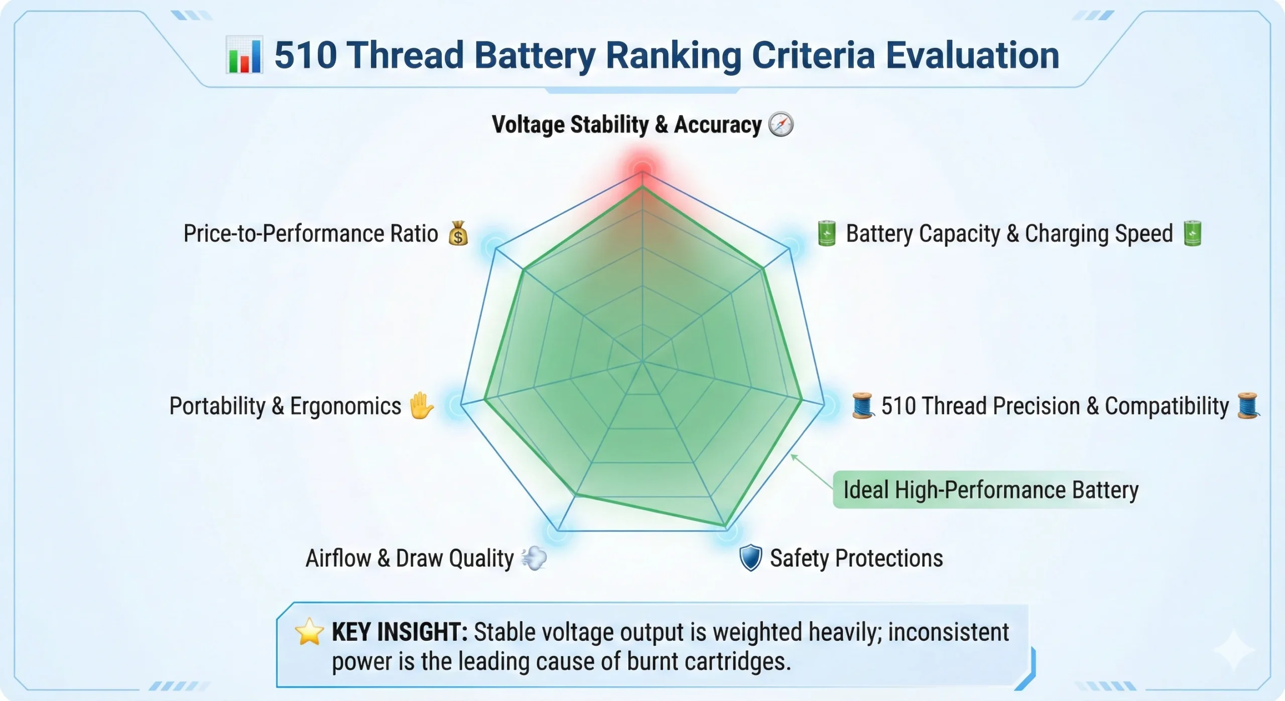 510 Thread Battery Ranking Criteria