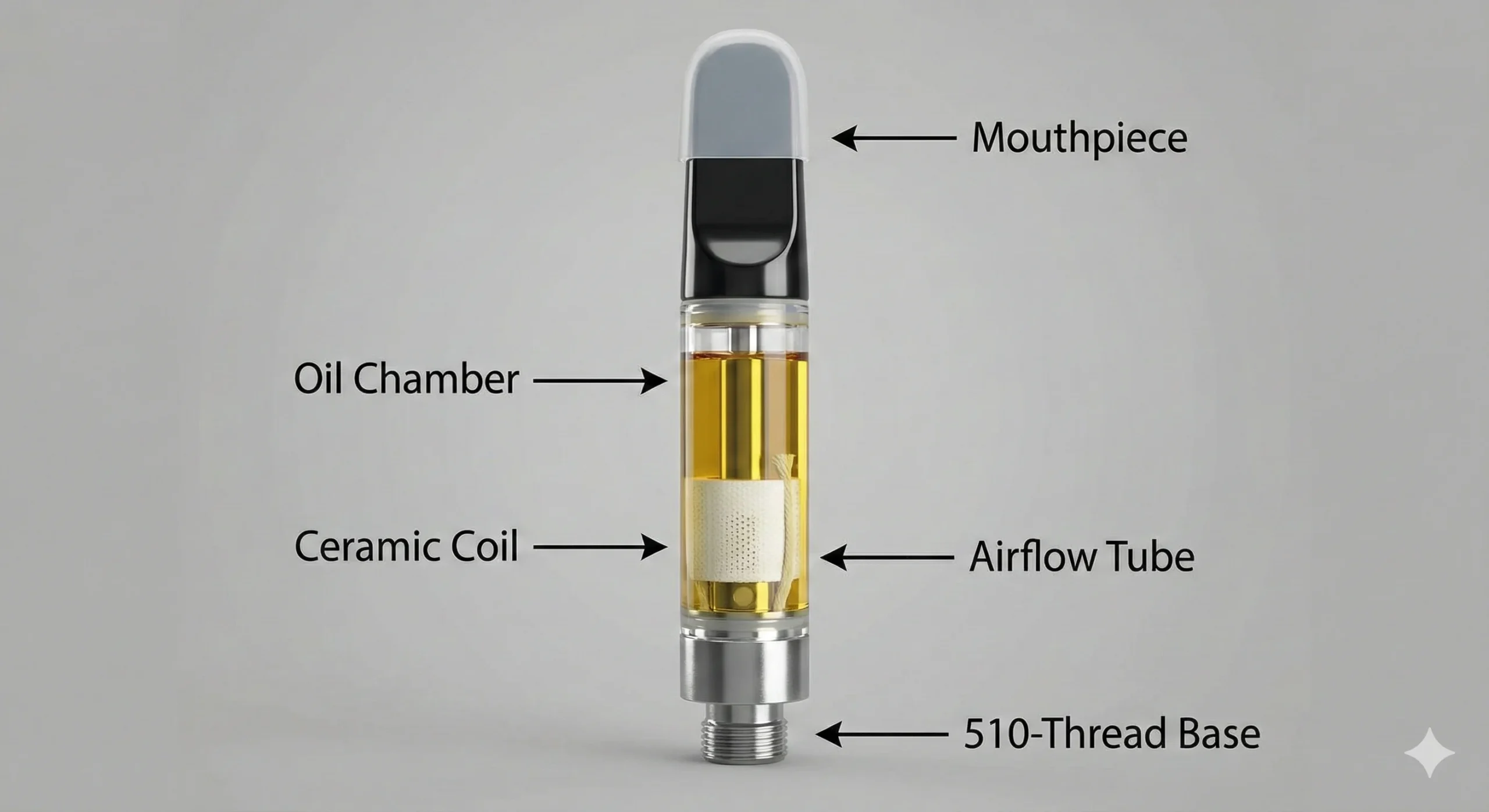 Internal Structure of a Ceramic 510 Cartridge